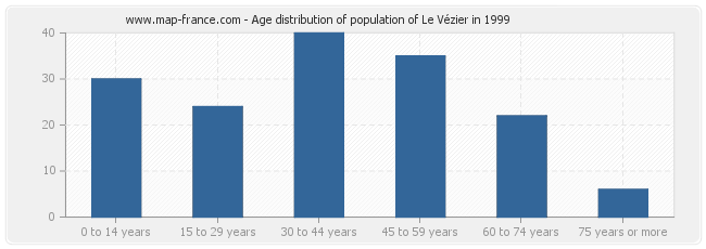 Age distribution of population of Le Vézier in 1999